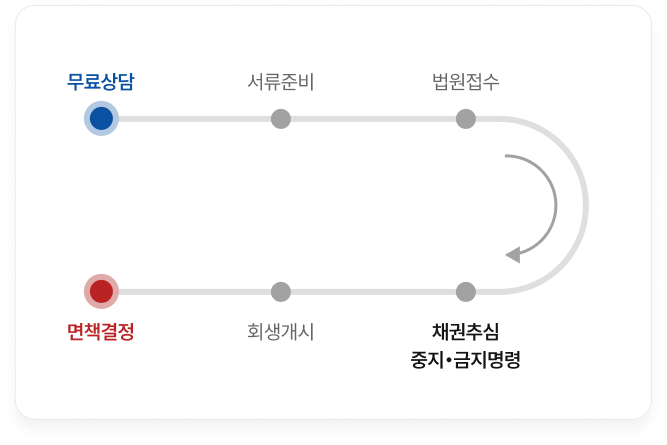 절차 이미지